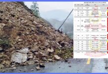 देशभरका १३ प्रमुख राजमार्ग अझै अवरुद्ध, केही सडकमा एकतर्फी सञ्चालन